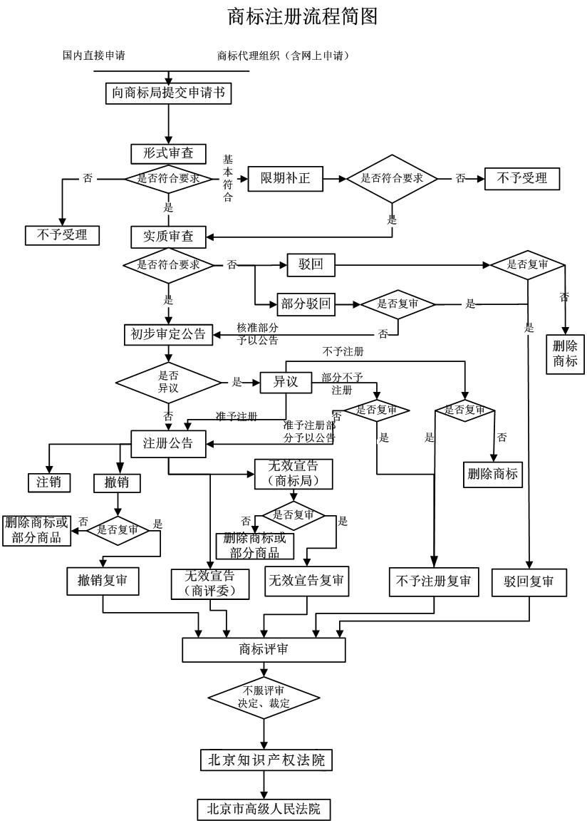 商标审查流程.png